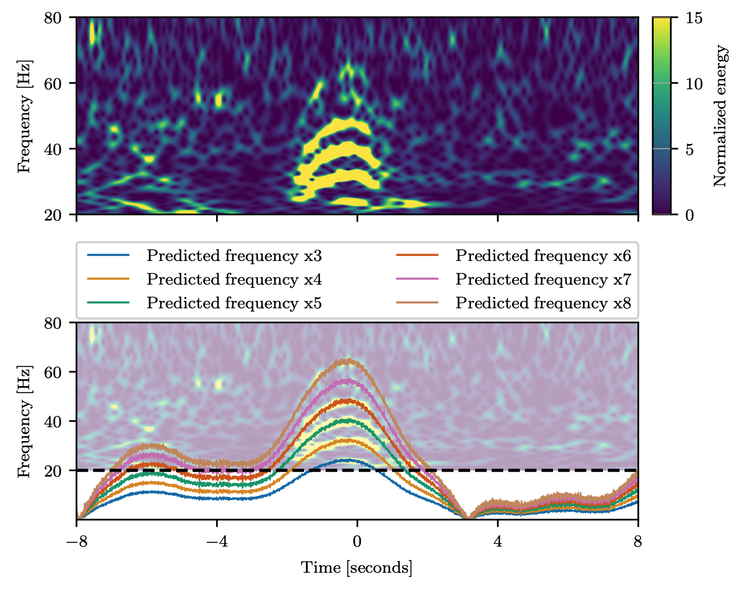Bayesian modelling of scattered light in the LIGO interferometers