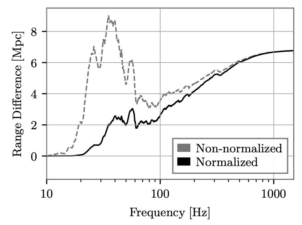 Guiding interferometer improvements with the frequency-dependent inspiral range